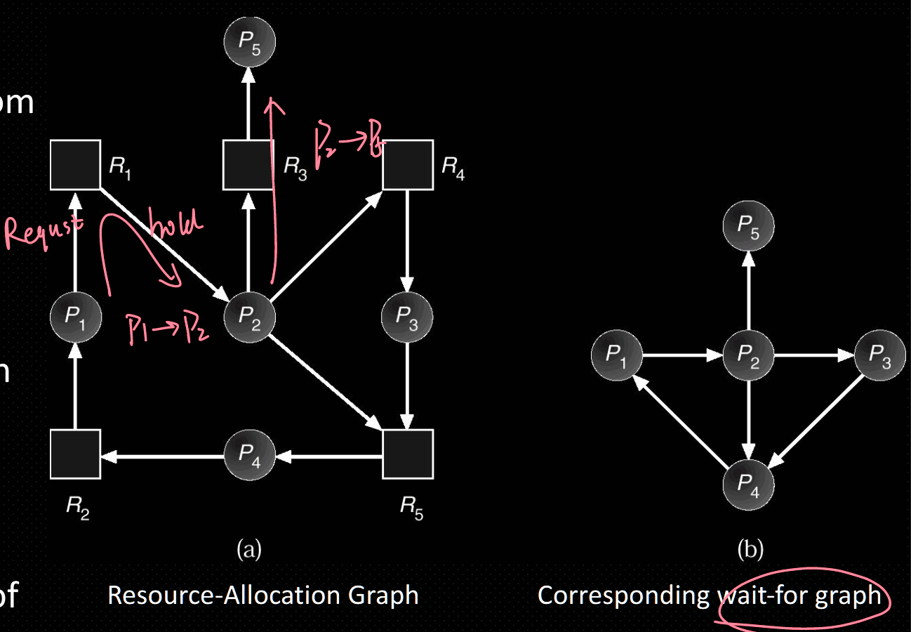 资源分配图和等待图